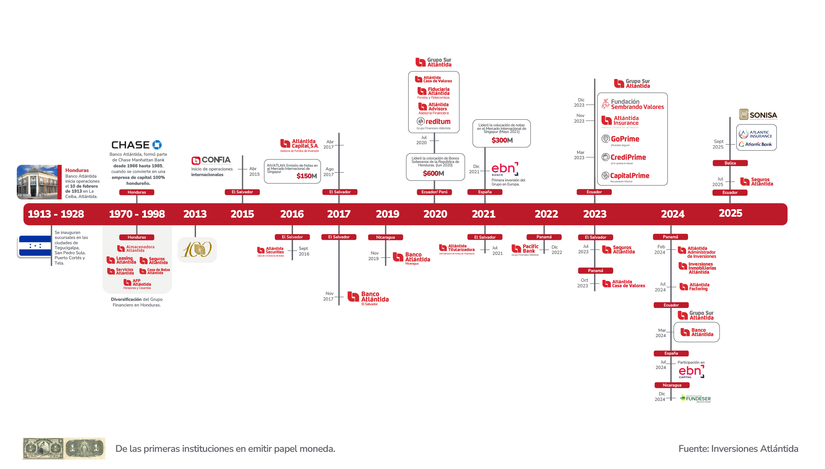 Línea de tiempo Grupo Financiero Atlántida